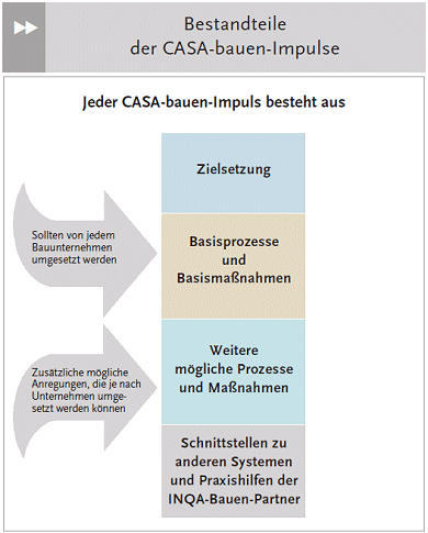Grafik: Bestandteile der CASA-bauen-Impulse