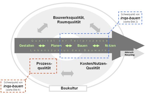 Grafik: Zusammenhänge zwischen den Bestandteilen der Qualität des Bauens sowie inhaltliche Schwerpunkte von INQA-Bauen