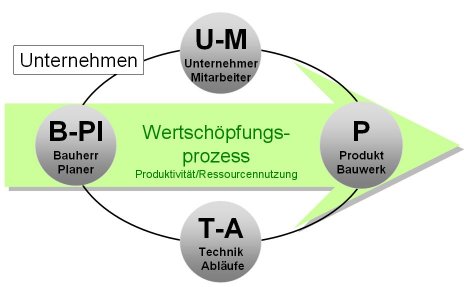 Neue Qualität der Arbeitsgestaltung in Unternehmen — alle Ressourcen nutzen und die Arbeit ständig verbessern