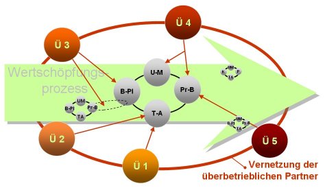 Neue Qualität der Unterstützung für die Bauwirtschaft durch vernetzte überbetriebliche Partner