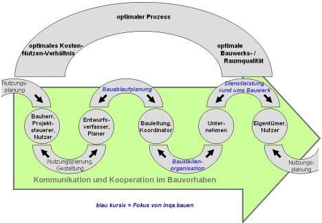 Neue Qualität des Gestaltungs- und Bauprozesses durch Kommunikation und Kooperation im Bauvorhaben (Schwerpunkte INQA-Bauen - kursive Schrift)