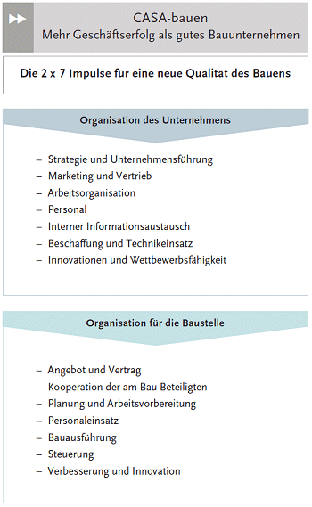 Grafik: Die 2 x 7 Impulse für eine neue Qualität des Bauens