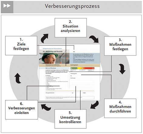 Grafik: Der Verbesserungsprozess mit CASA-bauen