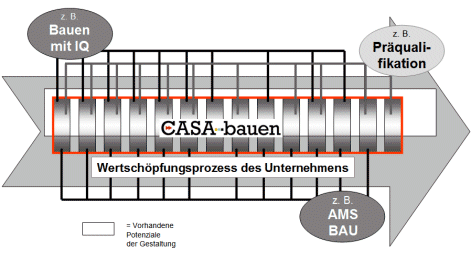 Grafik: Schnittstellen und Brücke zu anderen Angeboten